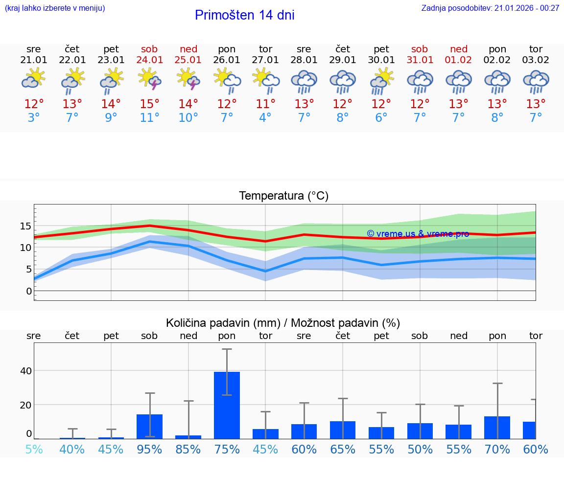 VREME 25 DNI Primošten