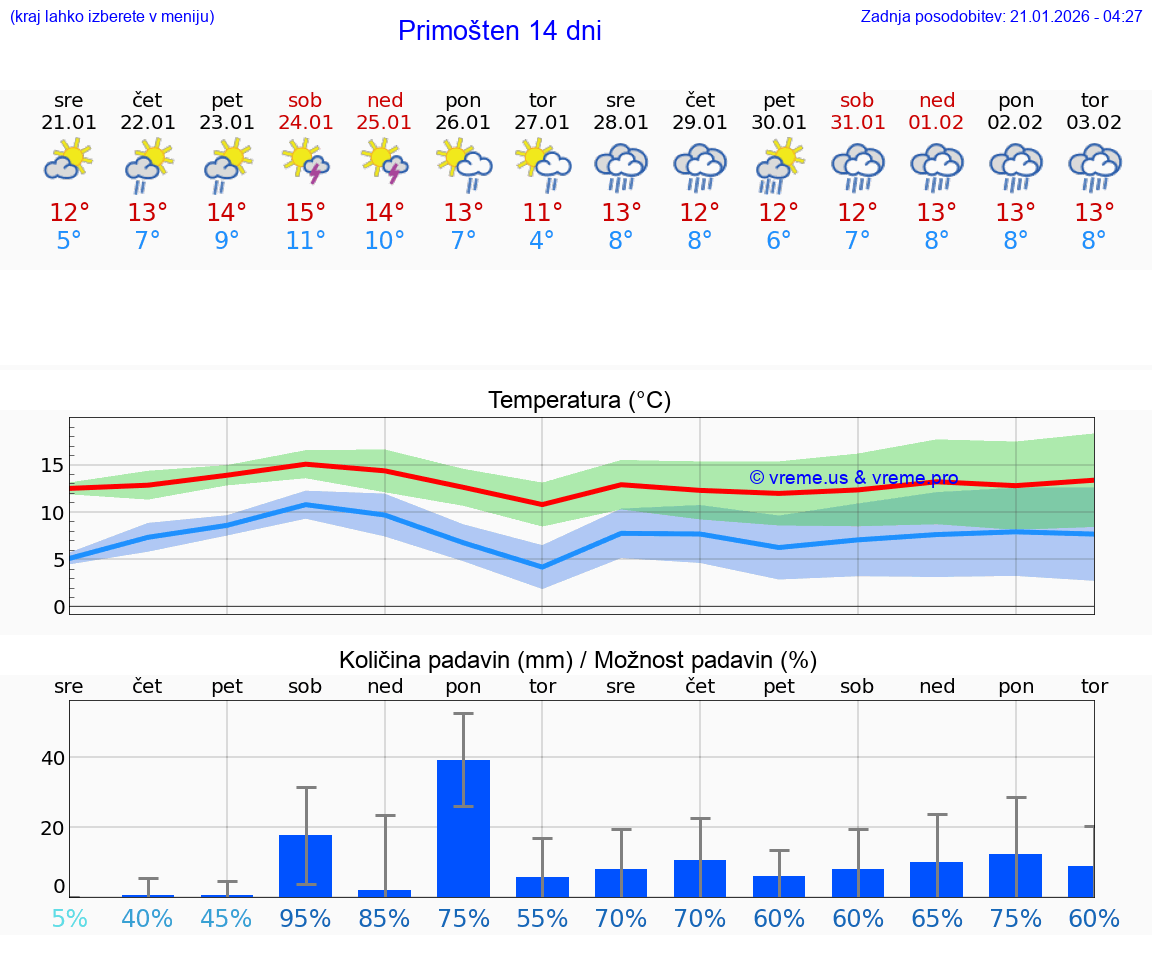VREME 15 DNI Primošten