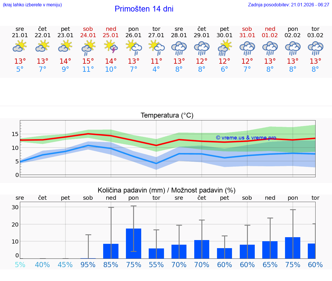 VREME 15 DNI Primošten