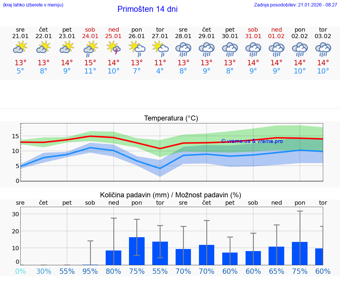 VREME 15 DNI Primošten
