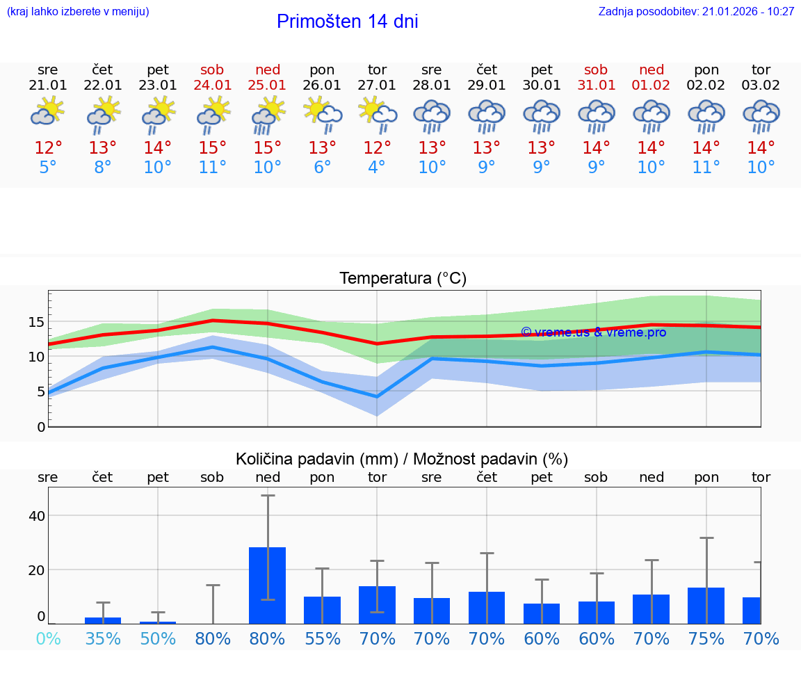 VREME 15 DNI Primošten
