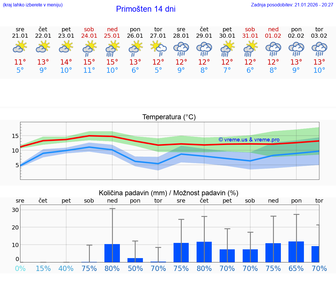 VREME 15 DNI Primošten