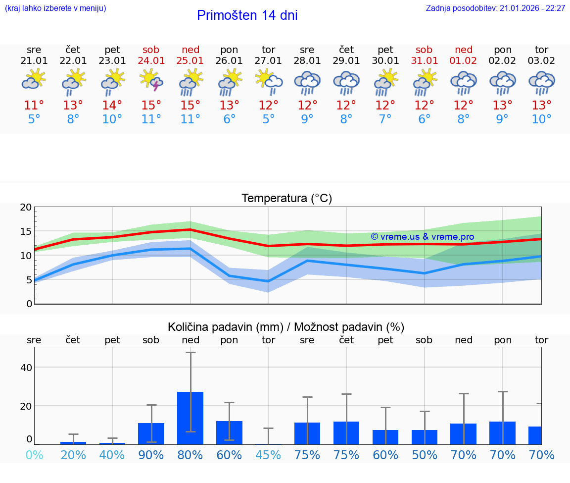 VREME 15 DNI Primošten