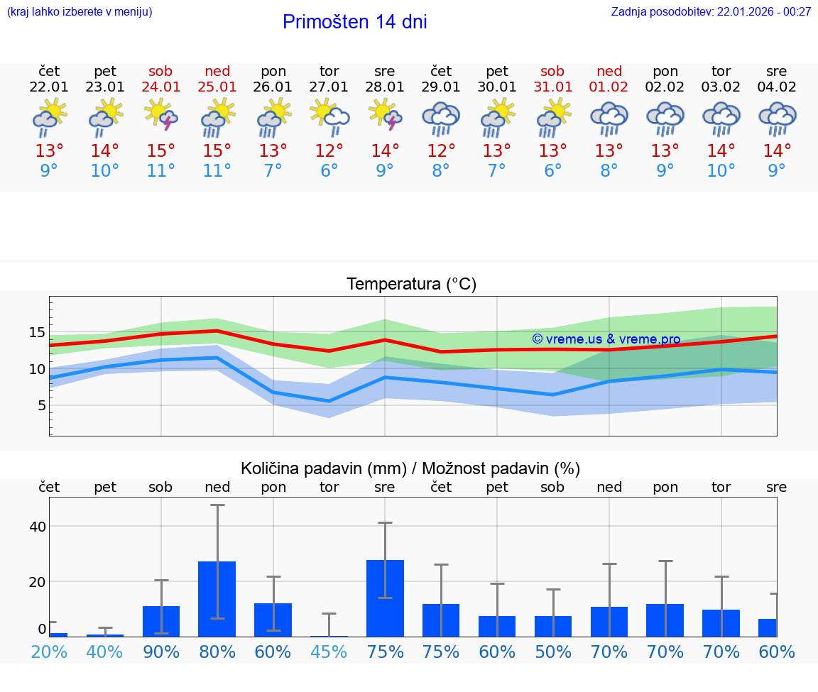 VREME 25 DNI Primošten