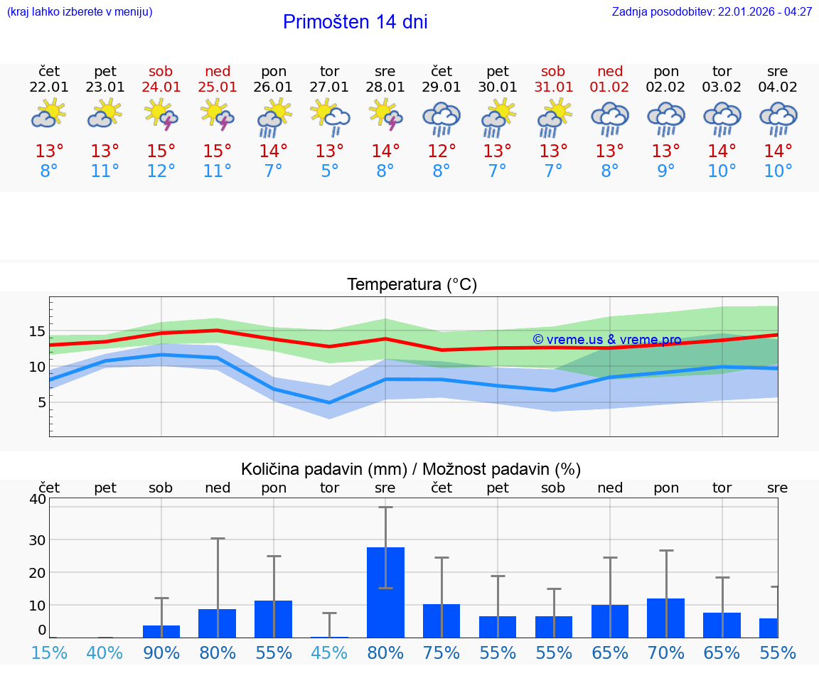 VREME 15 DNI Primošten
