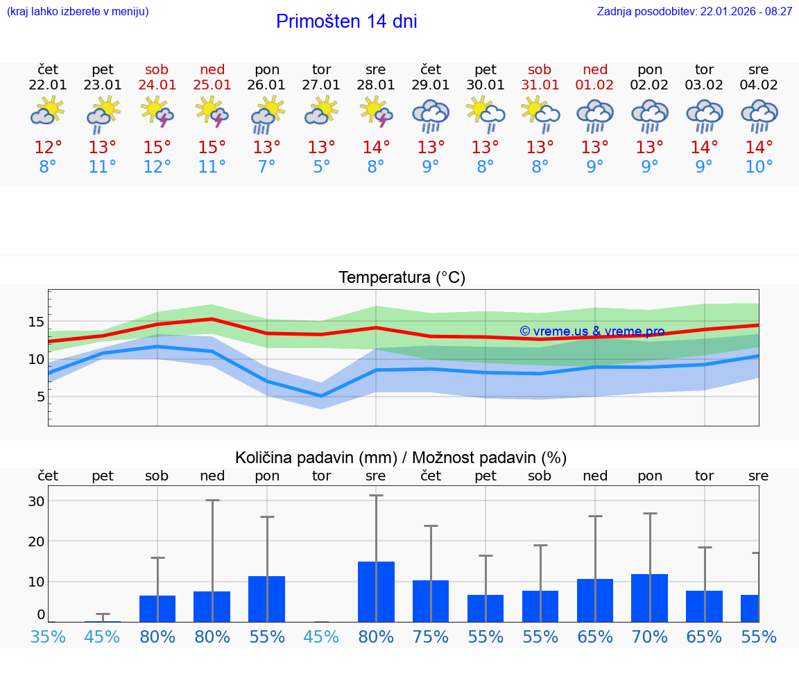 VREME 25 DNI Primošten