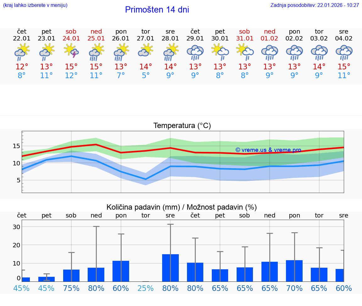VREME 15 DNI Primošten