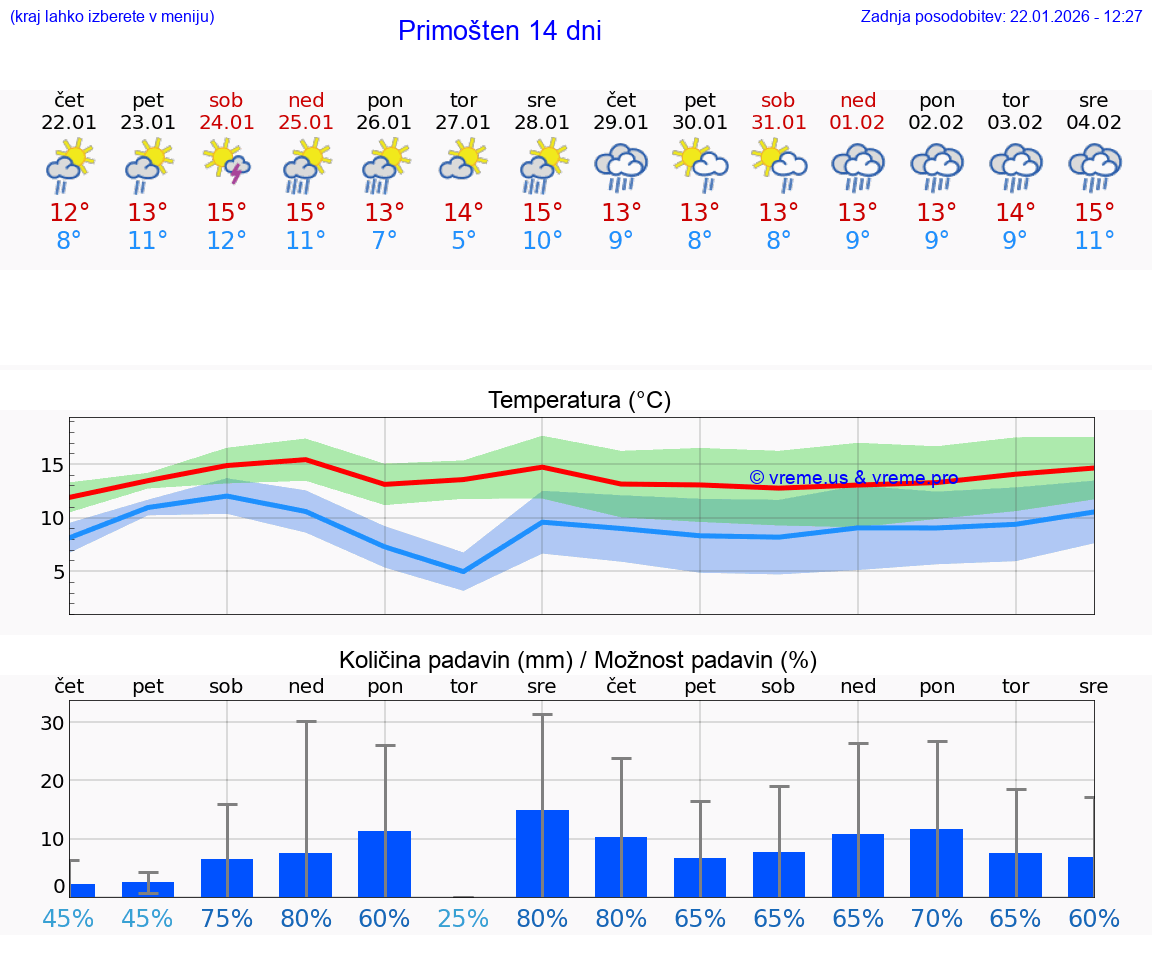 VREME 15 DNI Primošten