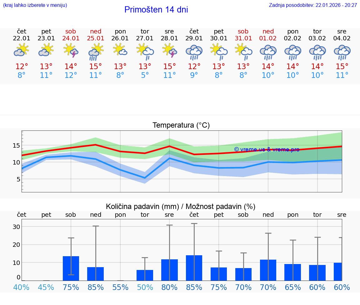 VREME 25 DNI Primošten