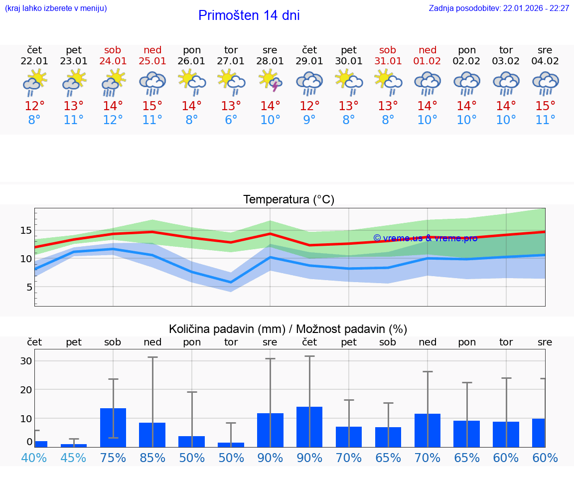 VREME 15 DNI Primošten