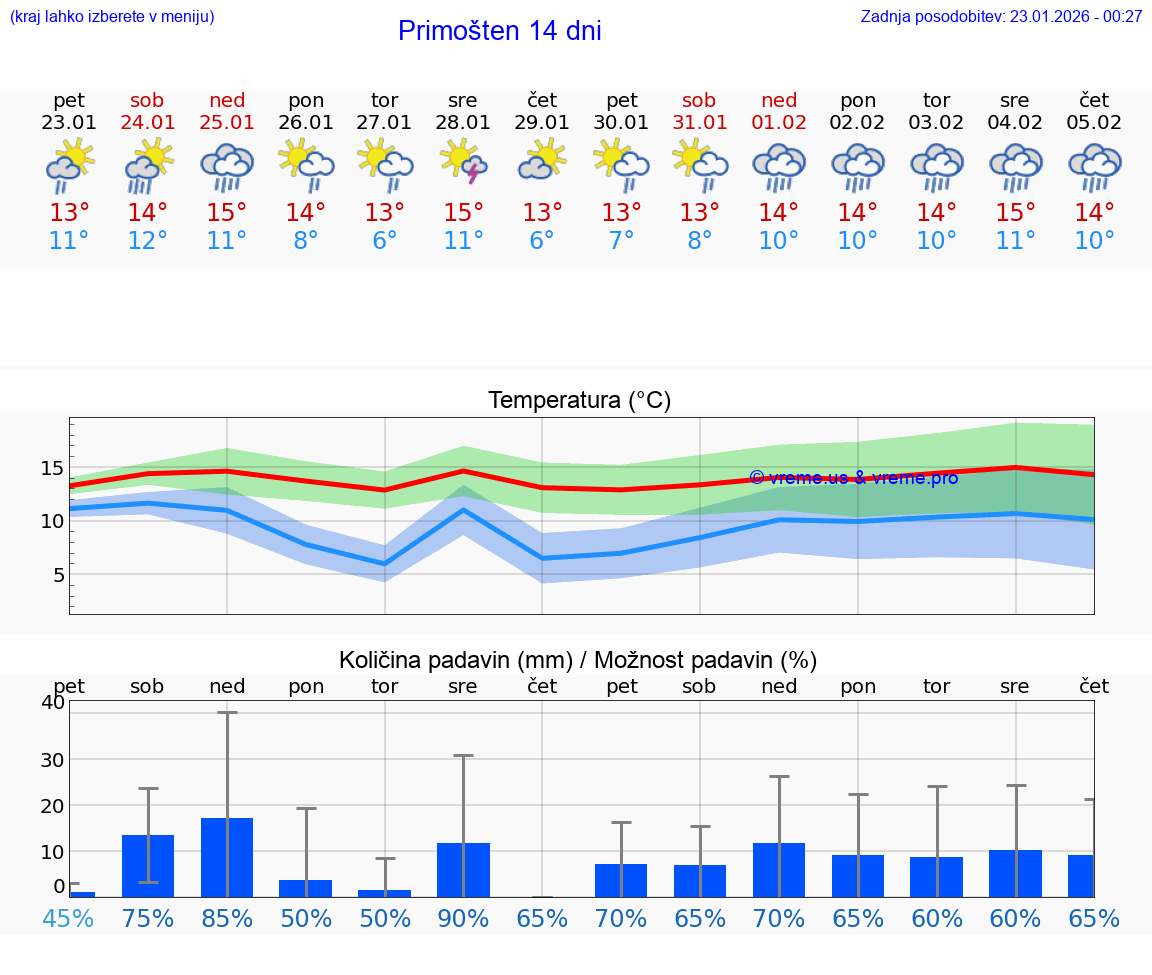 VREME 15 DNI Primošten