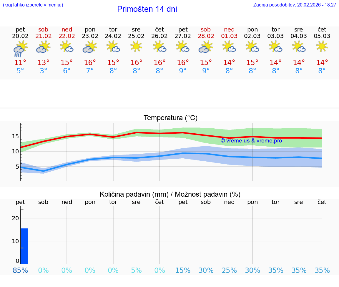 VREME 15 DNI Primošten