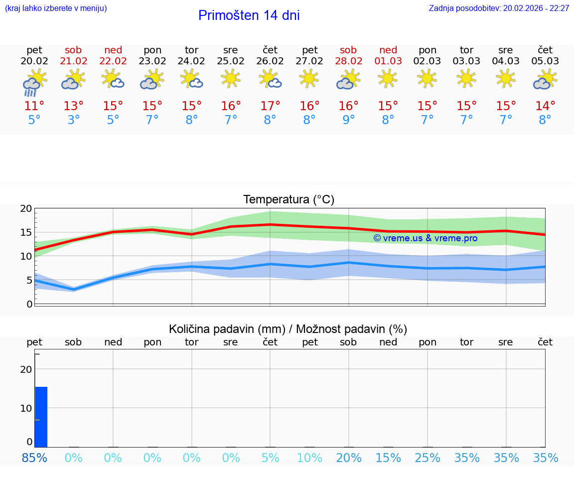 VREME 25 DNI Primošten