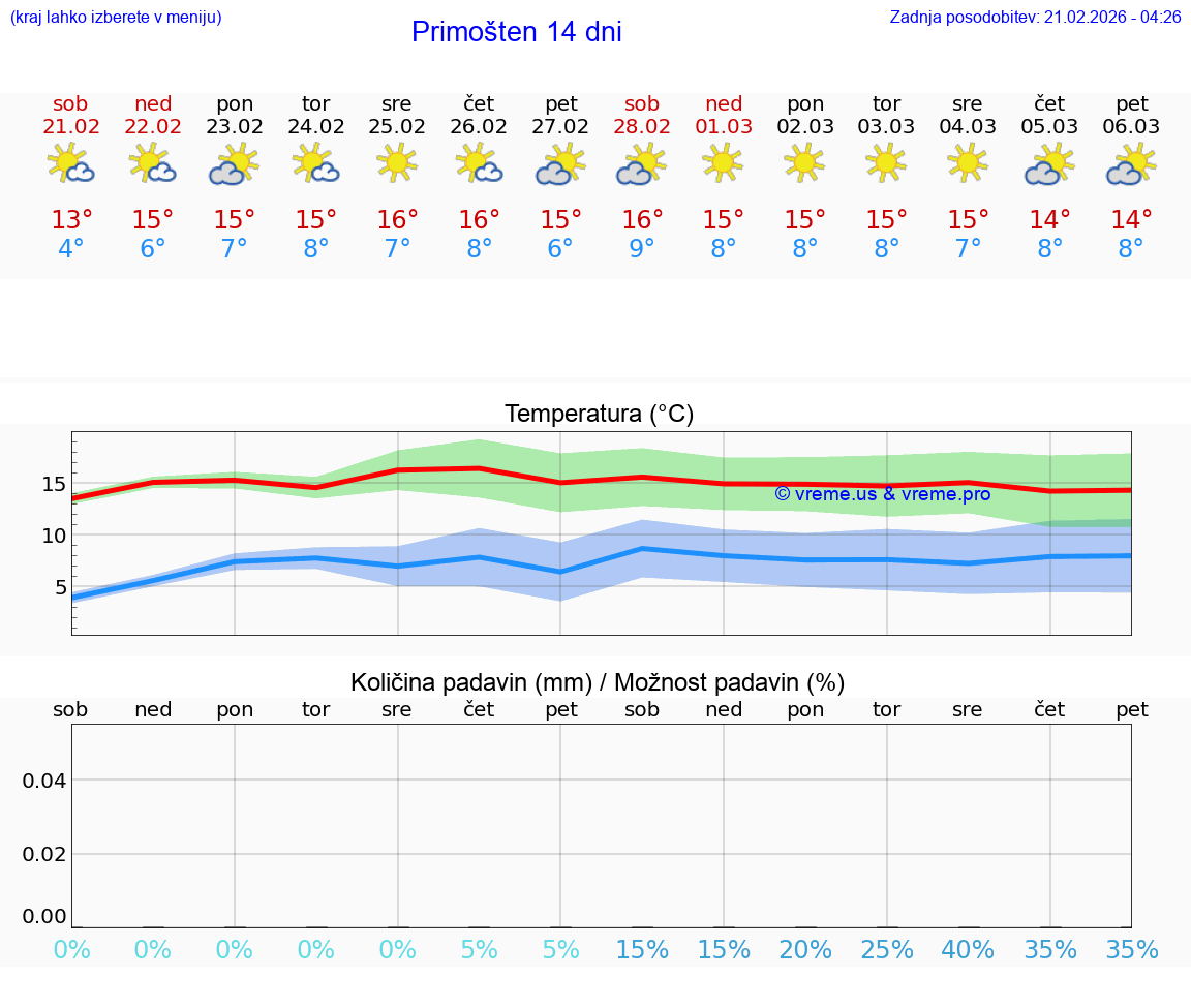 VREME 15 DNI Primošten