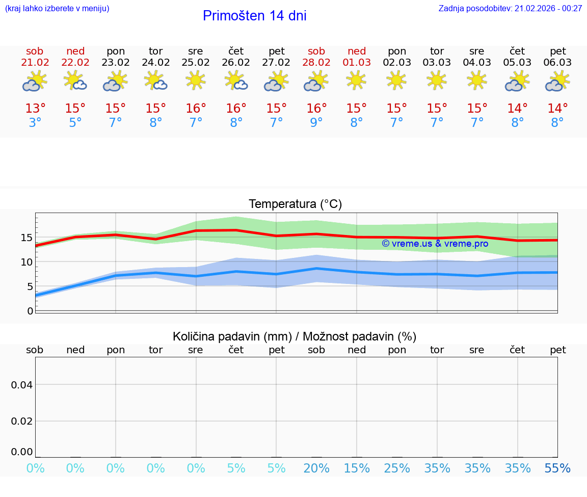 VREME 25 DNI Primošten