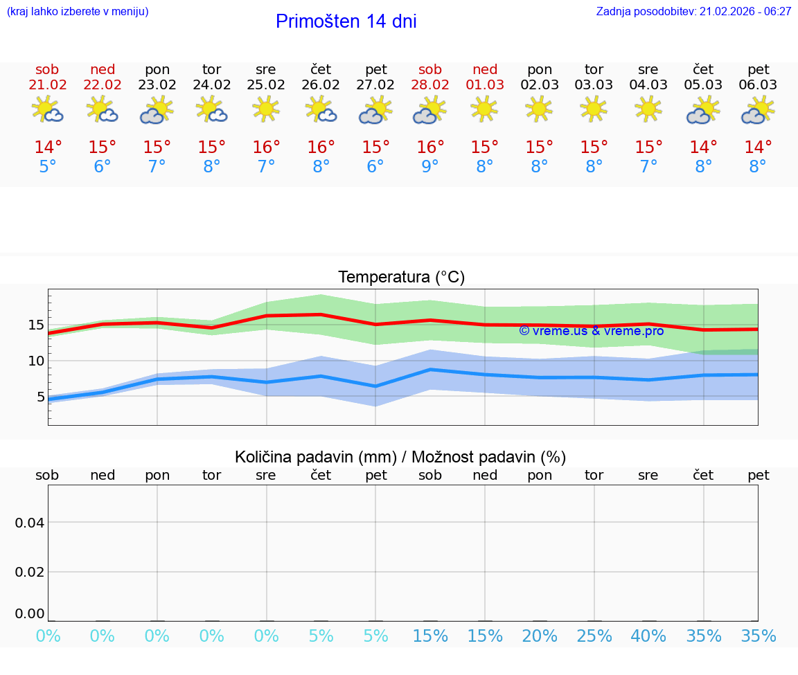 VREME 25 DNI Primošten
