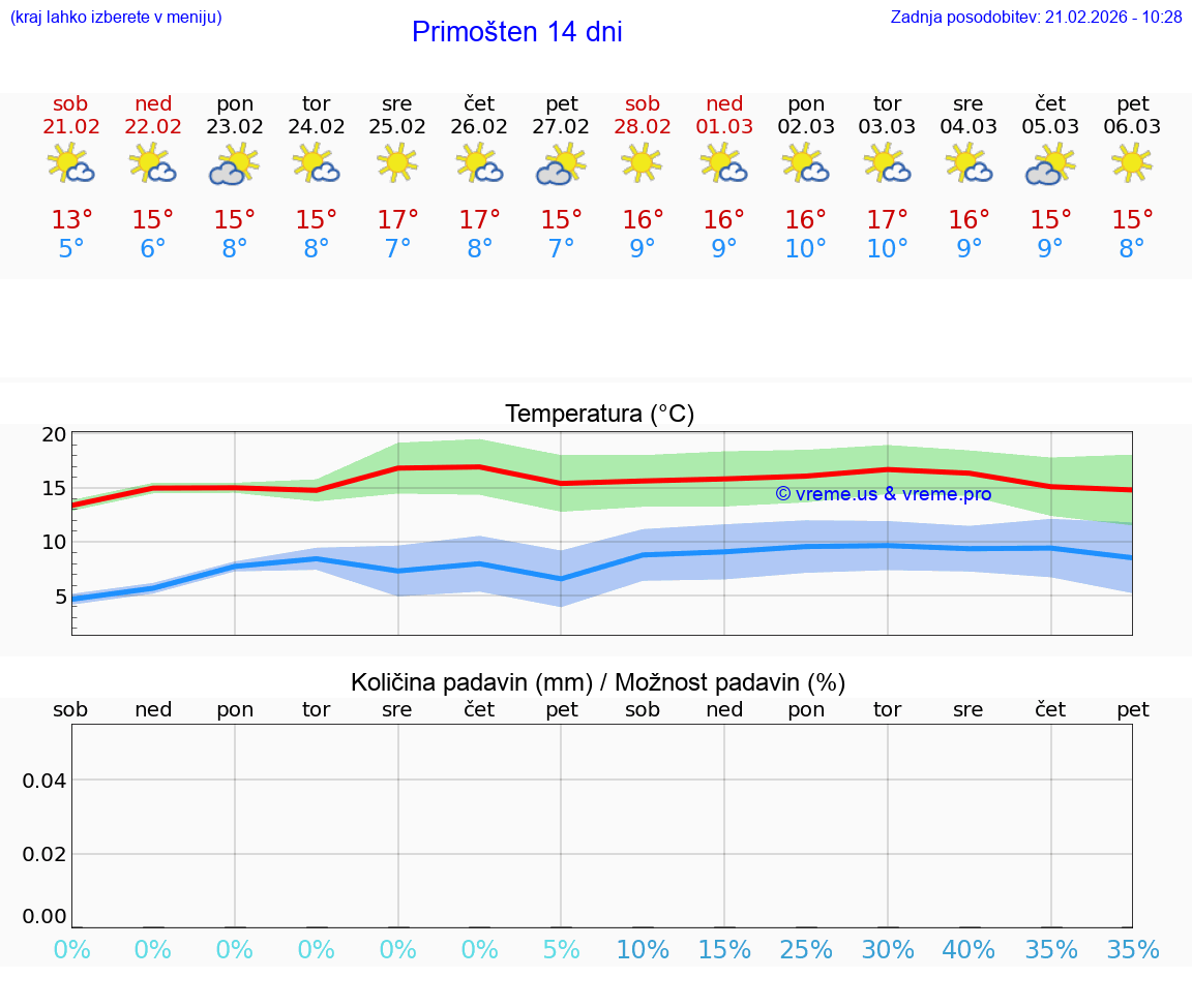 VREME 25 DNI Primošten
