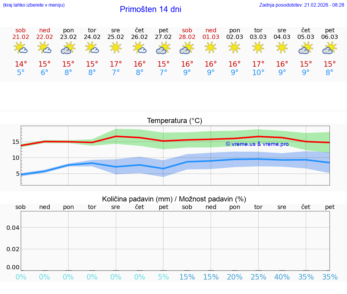 VREME 25 DNI Primošten