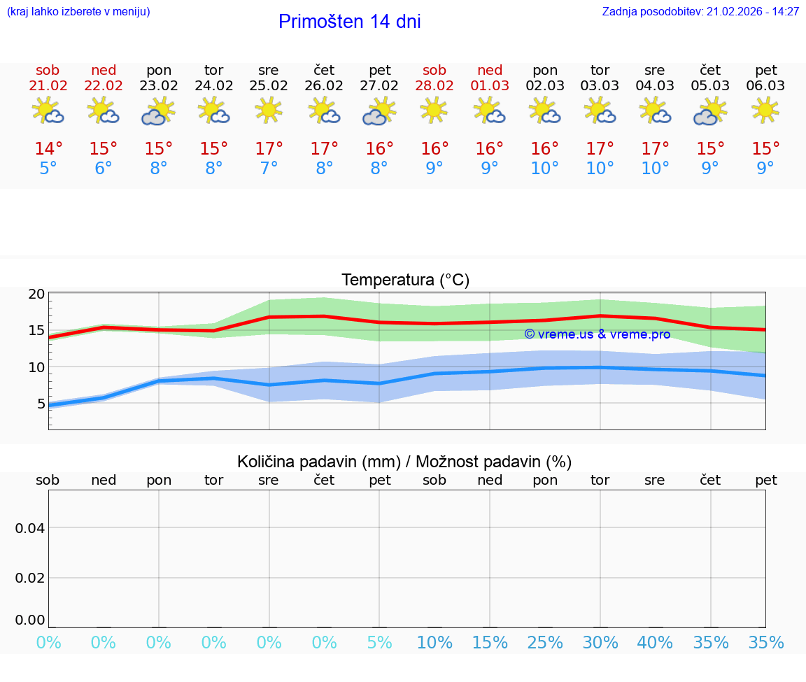 VREME 25 DNI Primošten
