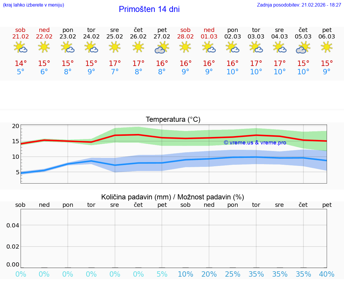 VREME 25 DNI Primošten