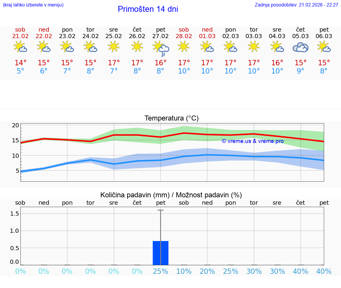VREME 25 DNI Primošten
