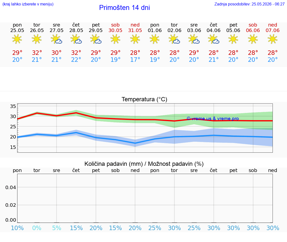WETTER 25 TAGE Primošten