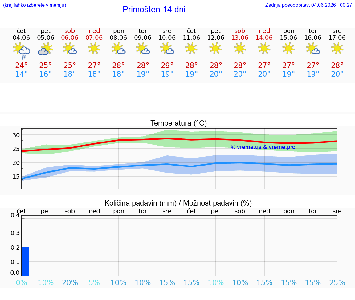 WETTER 25 TAGE Primošten