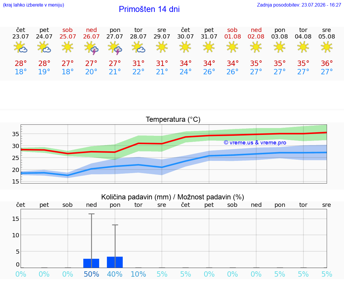 WETTER 25 TAGE Primošten