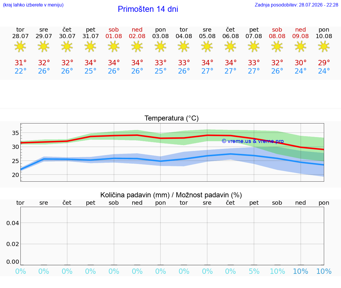 WETTER 15 TAGE Primošten