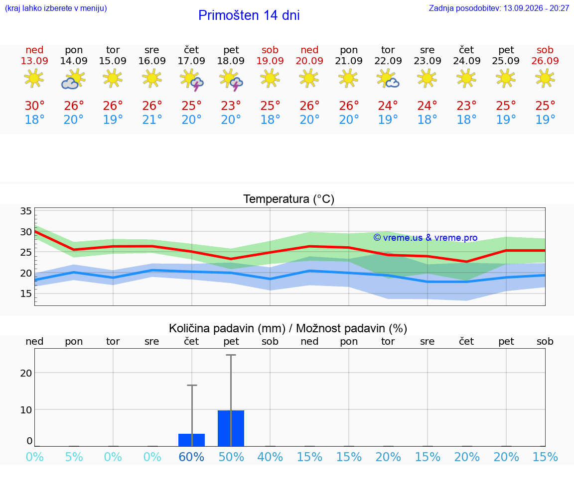 WETTER 25 TAGE Primošten