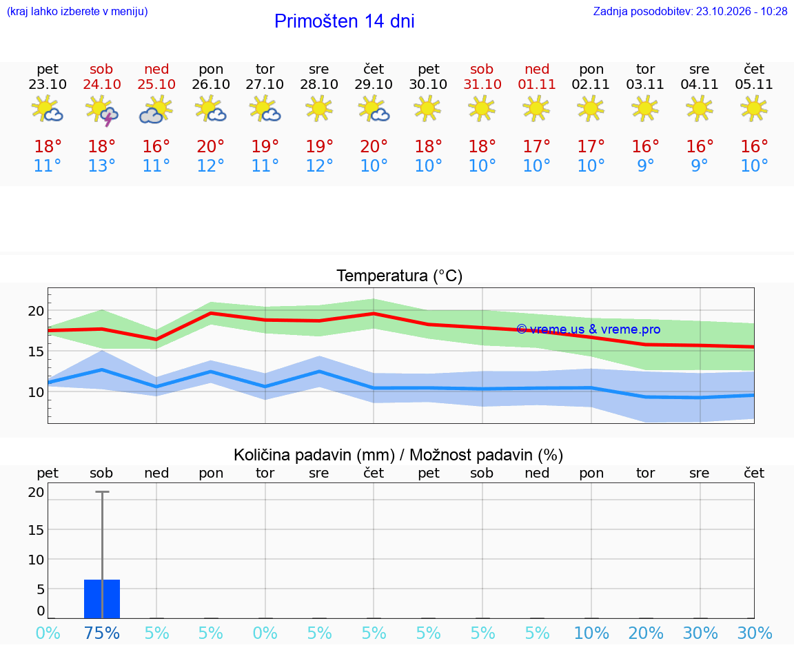 WETTER 25 TAGE Primošten