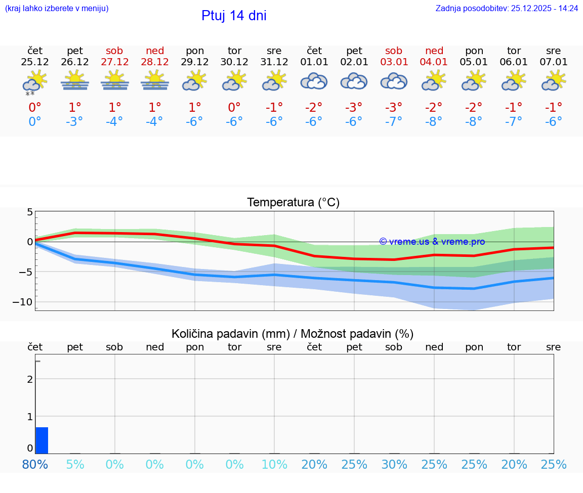 VREME 25 DNI  Ptuj