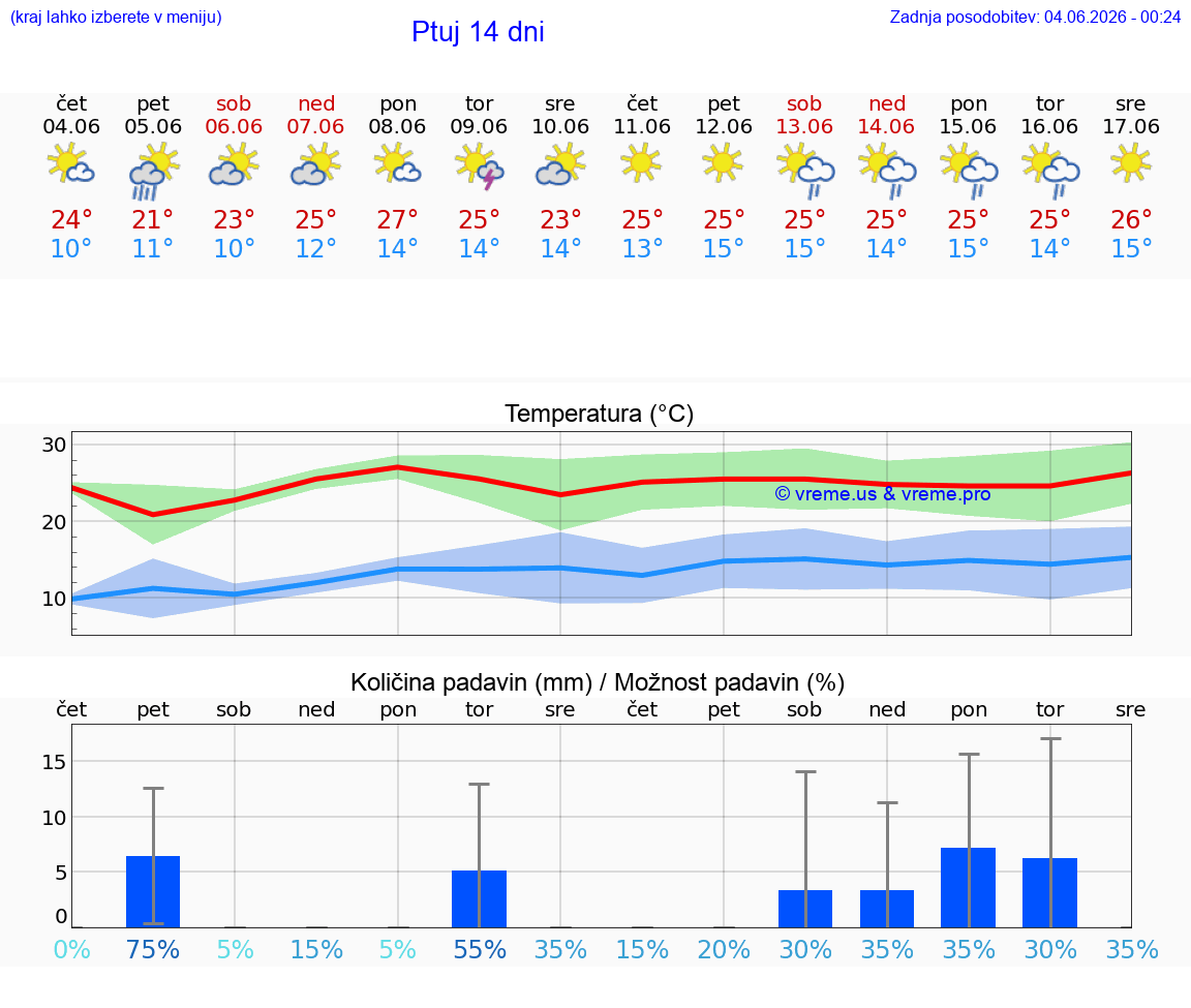 WETTER 25 TAGE  Ptuj