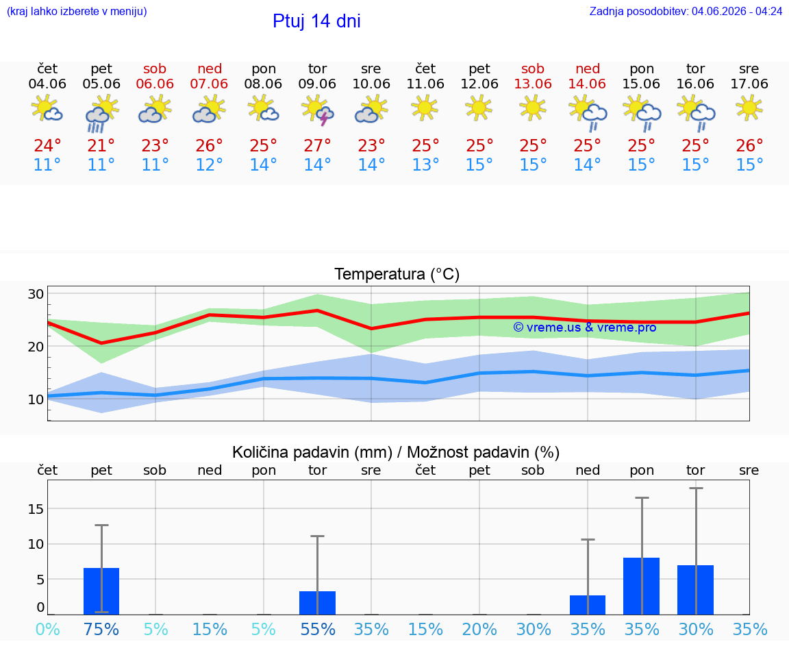 WETTER 25 TAGE  Ptuj