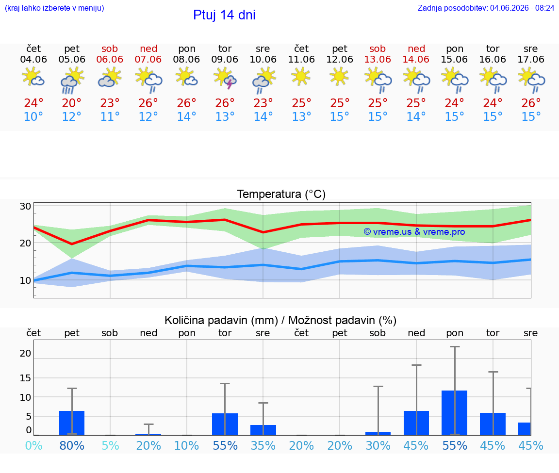 WETTER 15 TAGE  Ptuj
