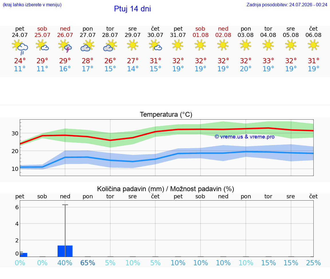 WETTER 25 TAGE  Ptuj