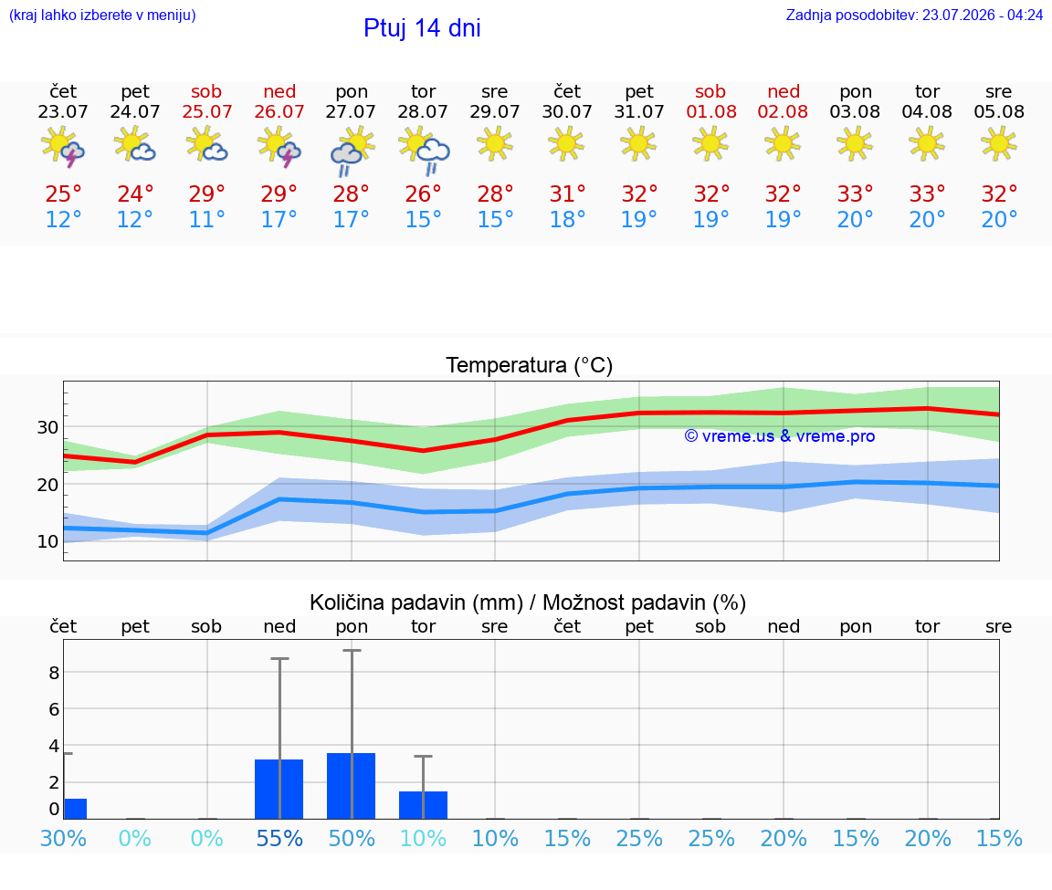 WETTER 25 TAGE  Ptuj