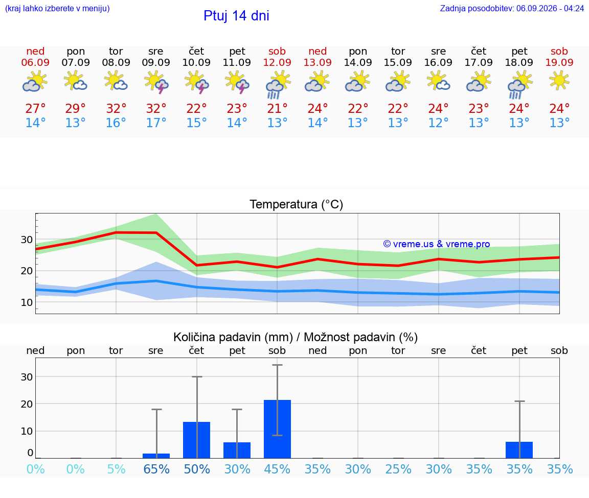 WETTER 25 TAGE  Ptuj