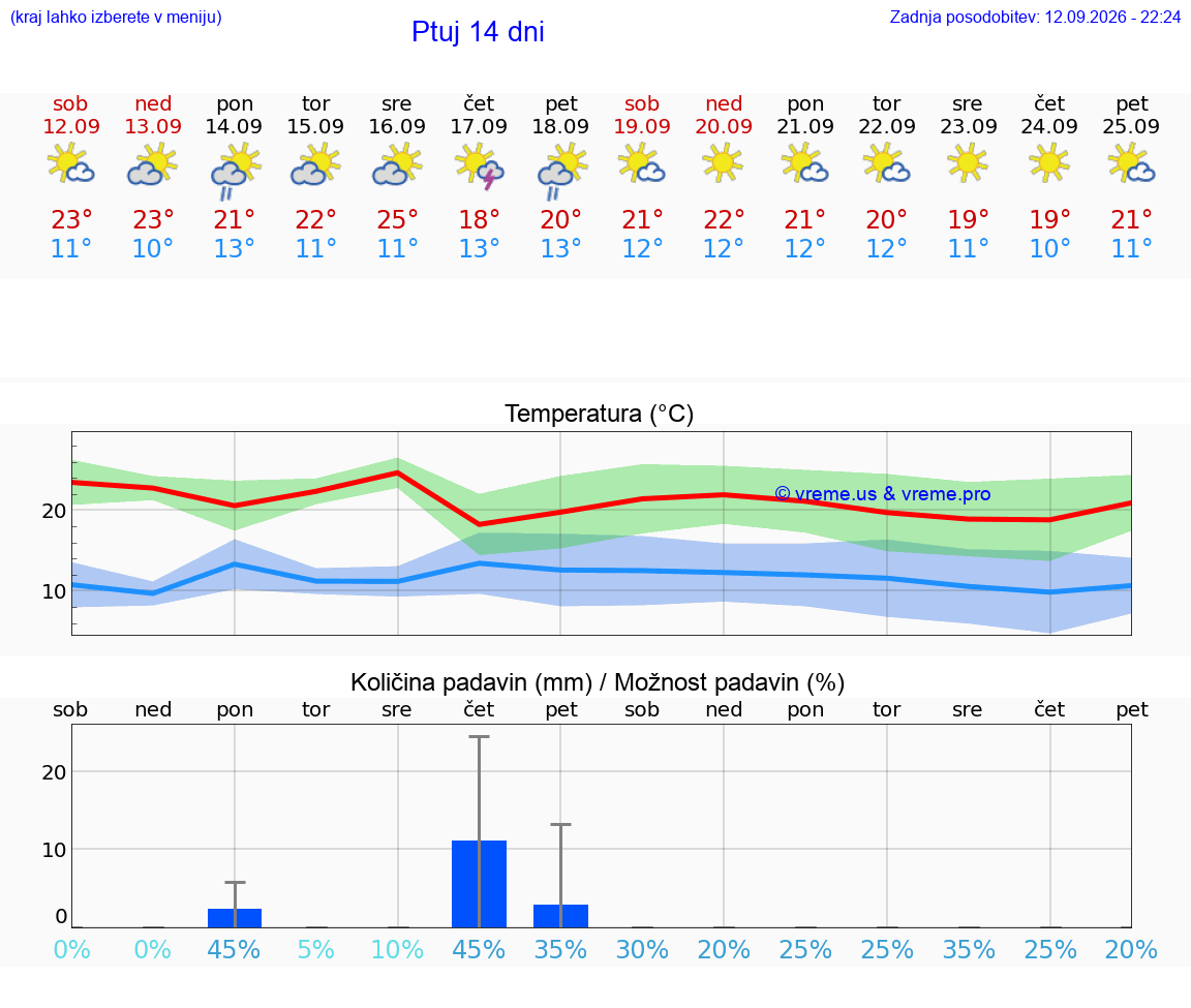 WETTER 15 TAGE  Ptuj