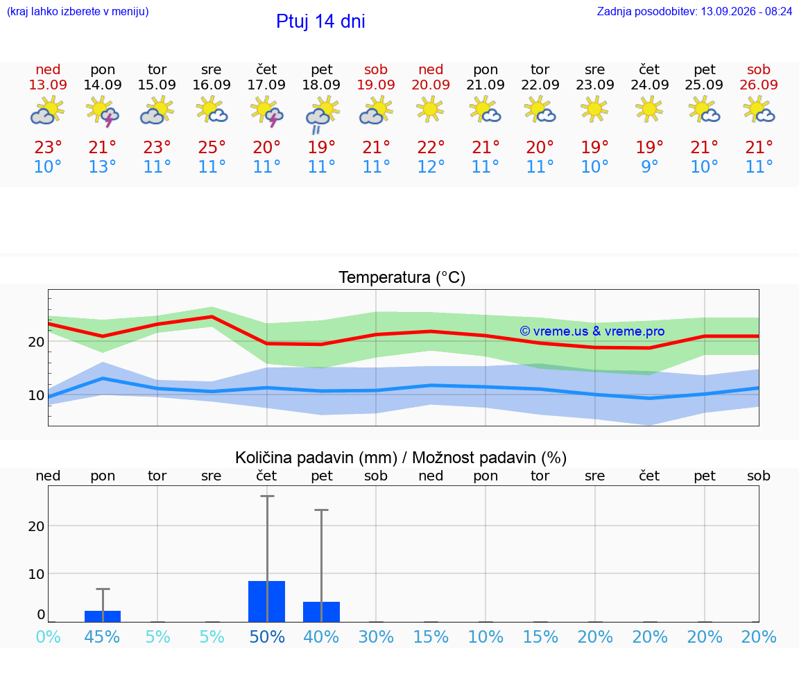 WETTER 15 TAGE  Ptuj