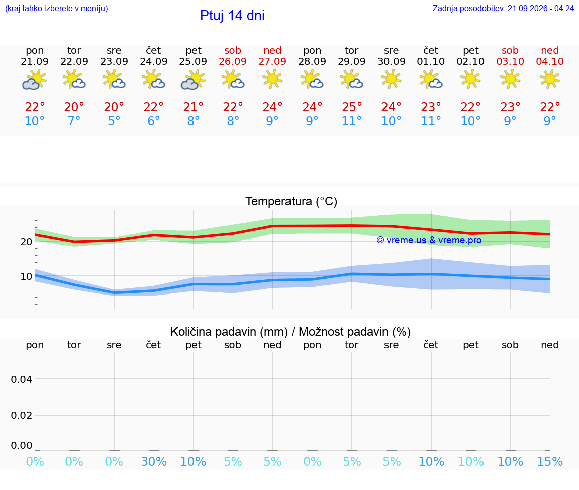 WETTER 25 TAGE  Ptuj