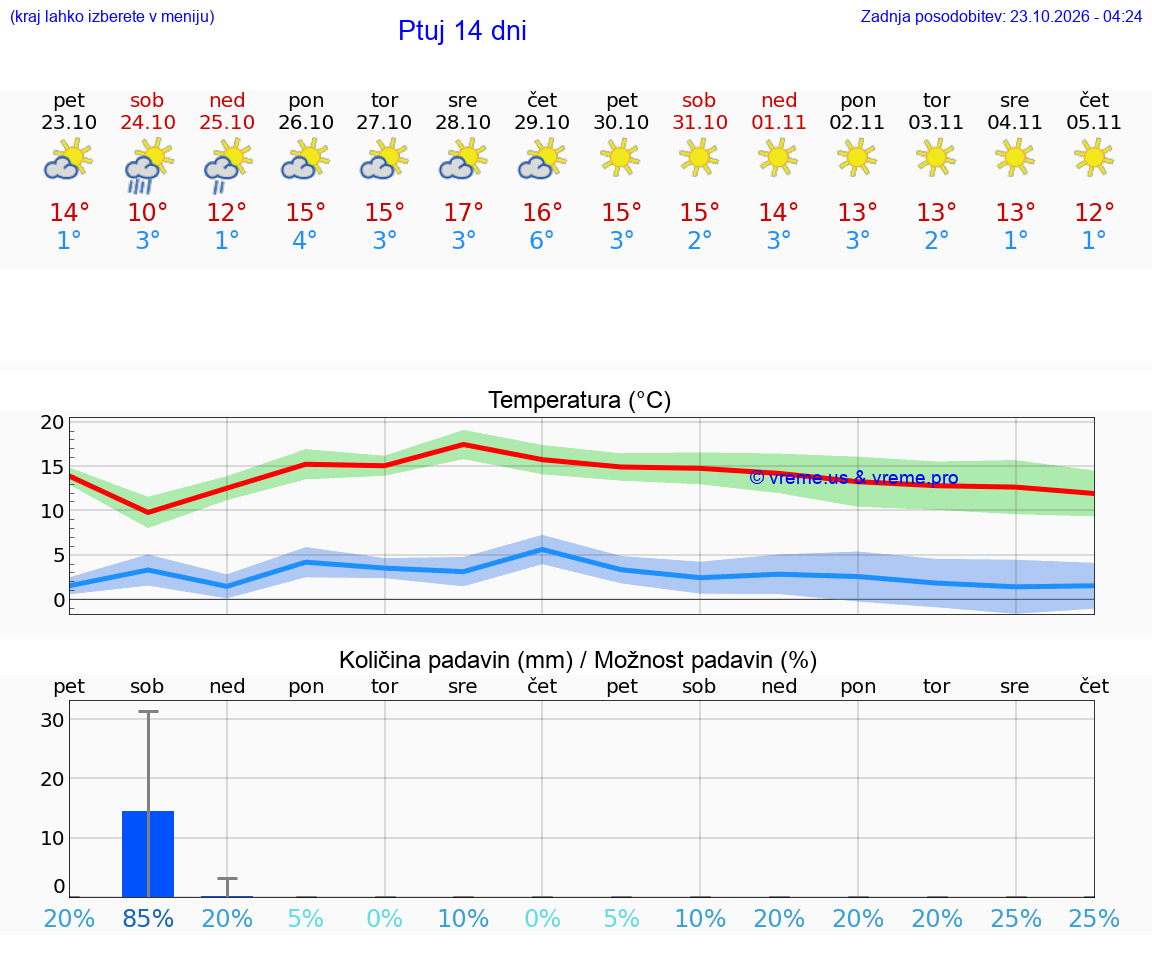 WETTER 15 TAGE  Ptuj