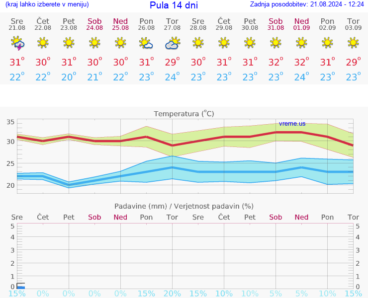 VREME 15 DNI Pula