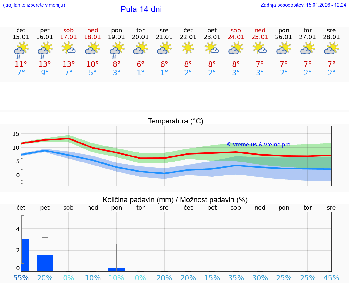 VREME 15 DNI Pula
