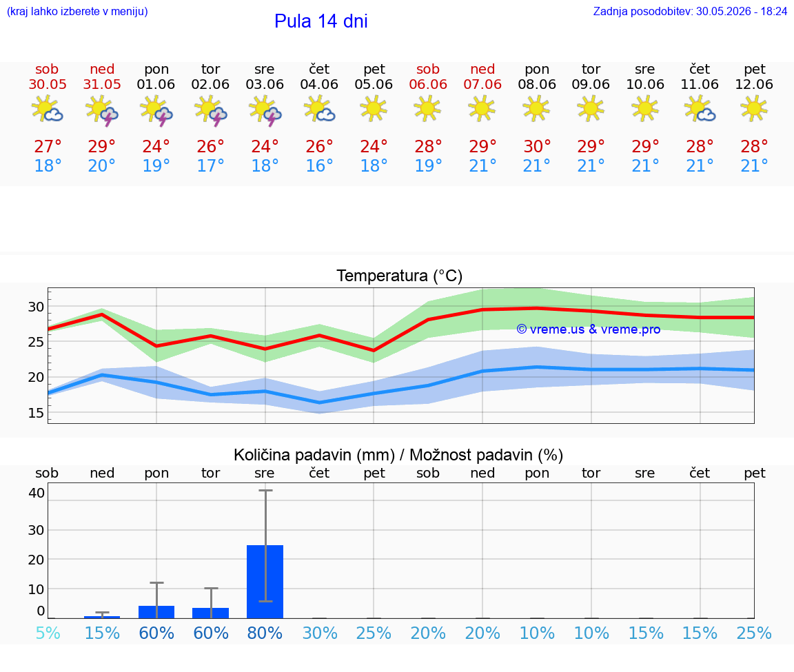 WETTER 25 TAGE Pula
