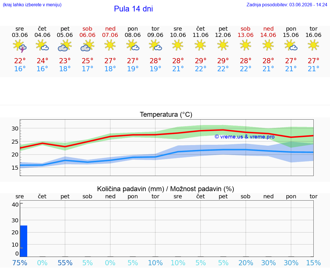 WETTER 25 TAGE Pula