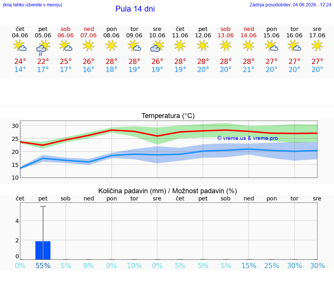 WETTER 15 TAGE Pula