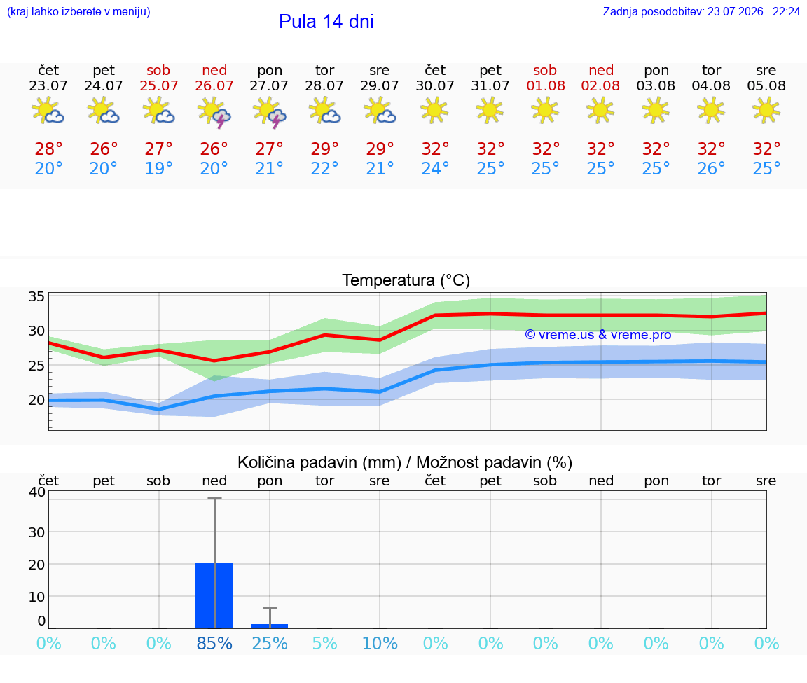 WETTER 25 TAGE Pula