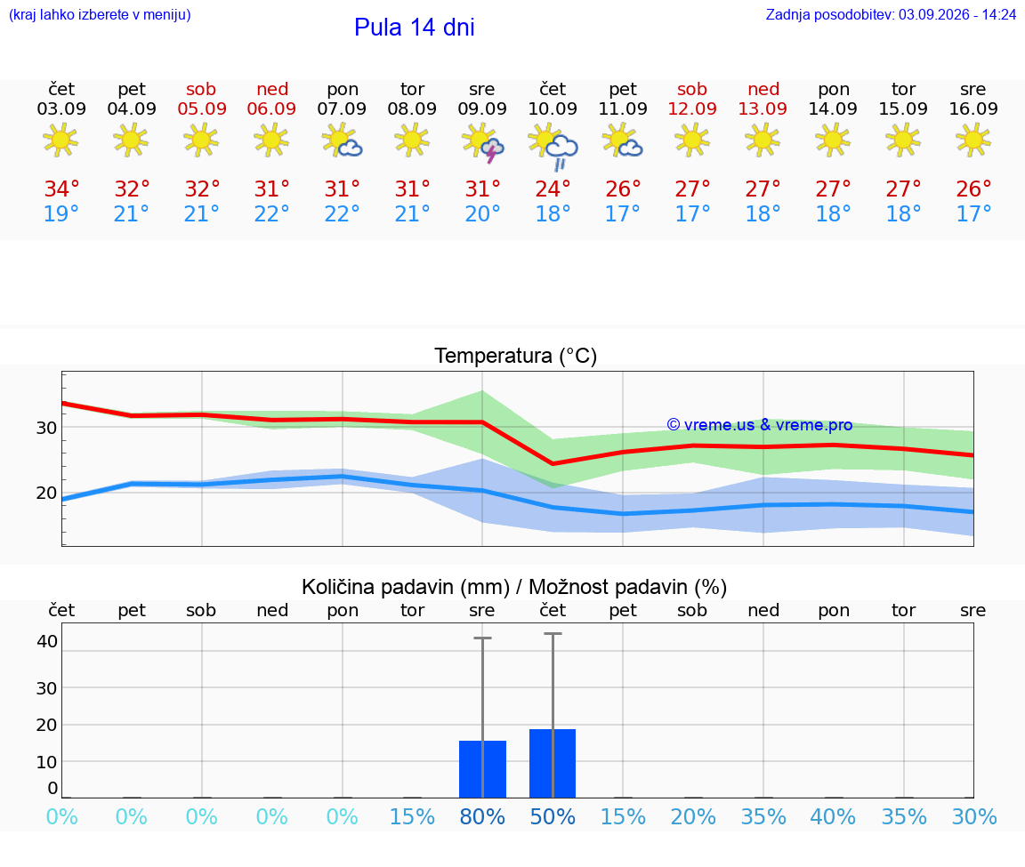 WETTER 15 TAGE Pula