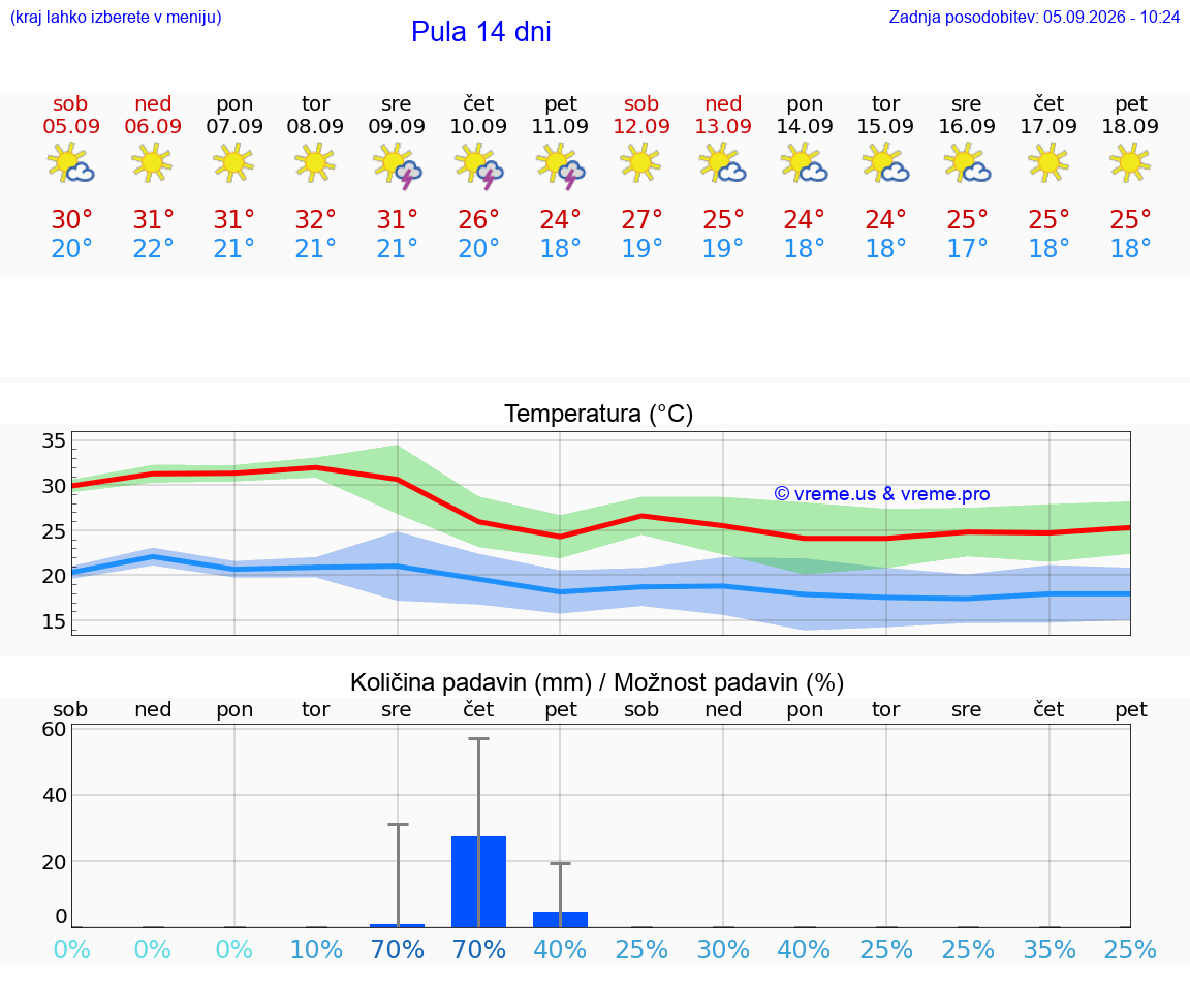 WETTER 25 TAGE Pula